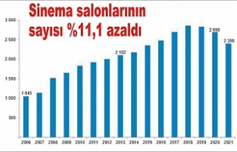 Sinema salonlarının sayısı %11,1 azaldı